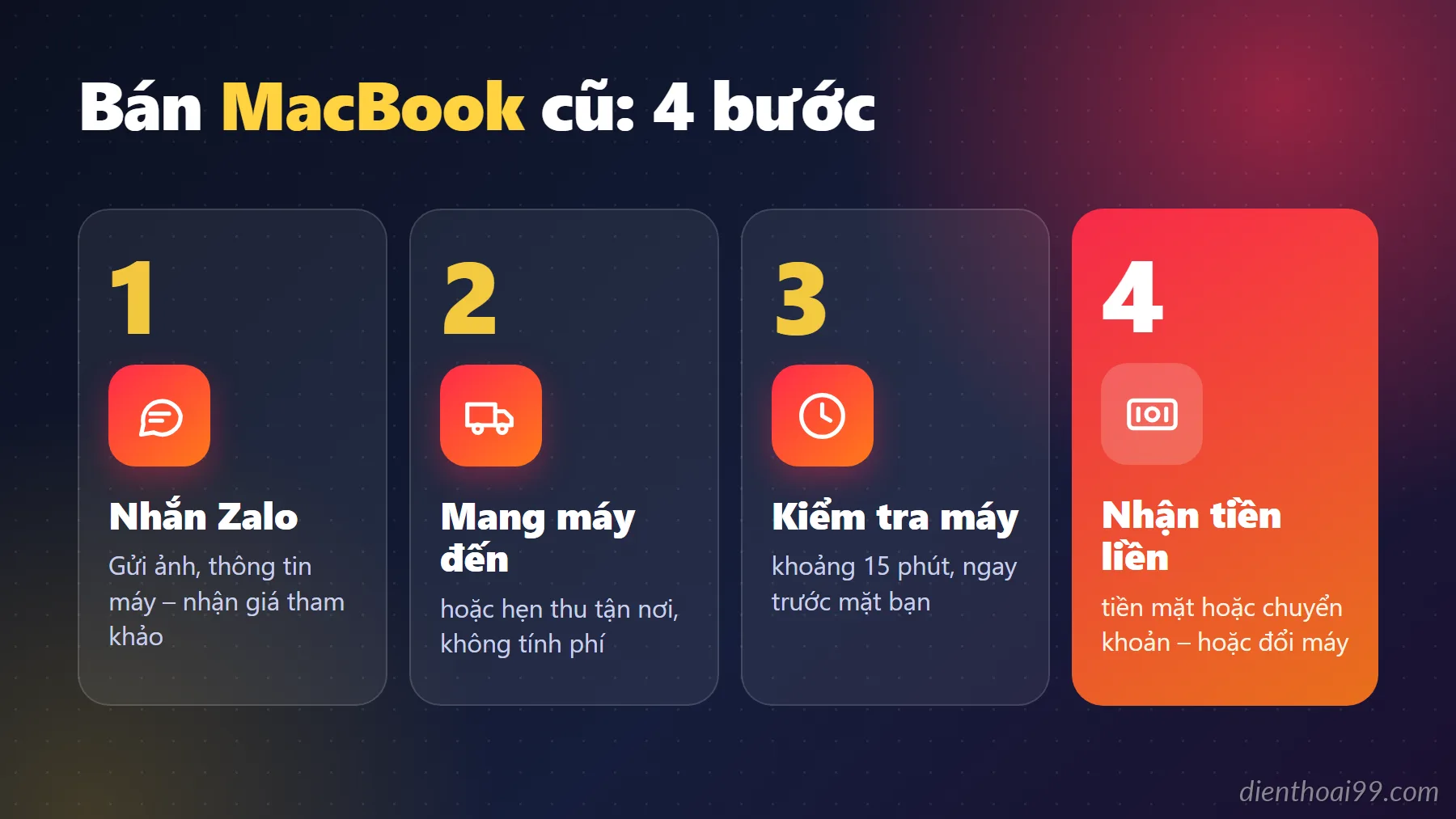 Quy trình bán MacBook cũ 4 bước: nhắn Zalo, mang máy đến hoặc hẹn thu tận nơi, kiểm tra khoảng 15 phút, nhận tiền liền hoặc đổi máy